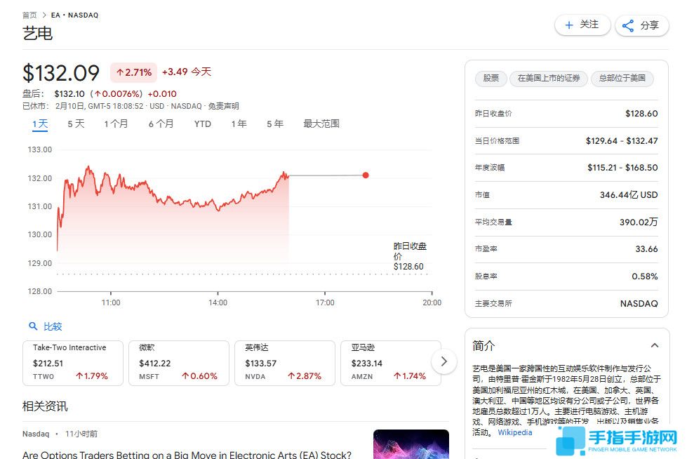 《GTA6》不跳票后 T2市值终于超越了EA