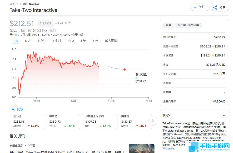 《GTA6》不跳票后 T2市值终于超越了EA