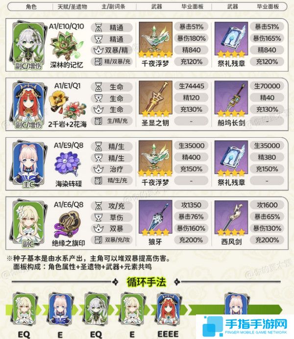 《原神》纳西妲顶级配队方案纳西妲顶级配队毕业面板参考3