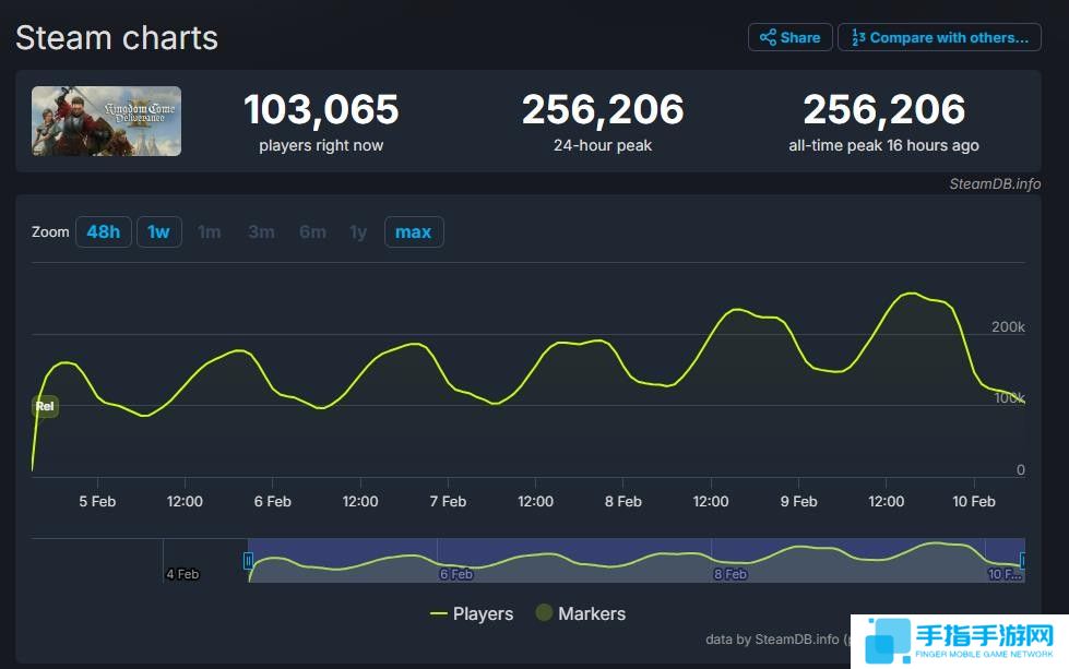 新纪录！《天国：拯救2》Steam玩家峰值突破25万