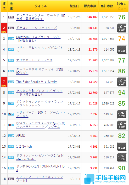 日本游戏一周销量榜 《怪物猎人：世界》蝉联冠军