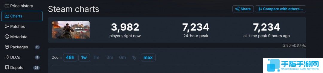 《狙击精英:抵抗》Steam褒贬不一 被批是5代的DLC