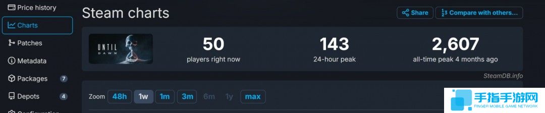 《漫威蜘蛛侠2》Steam在线峰值只有前作的三分之一