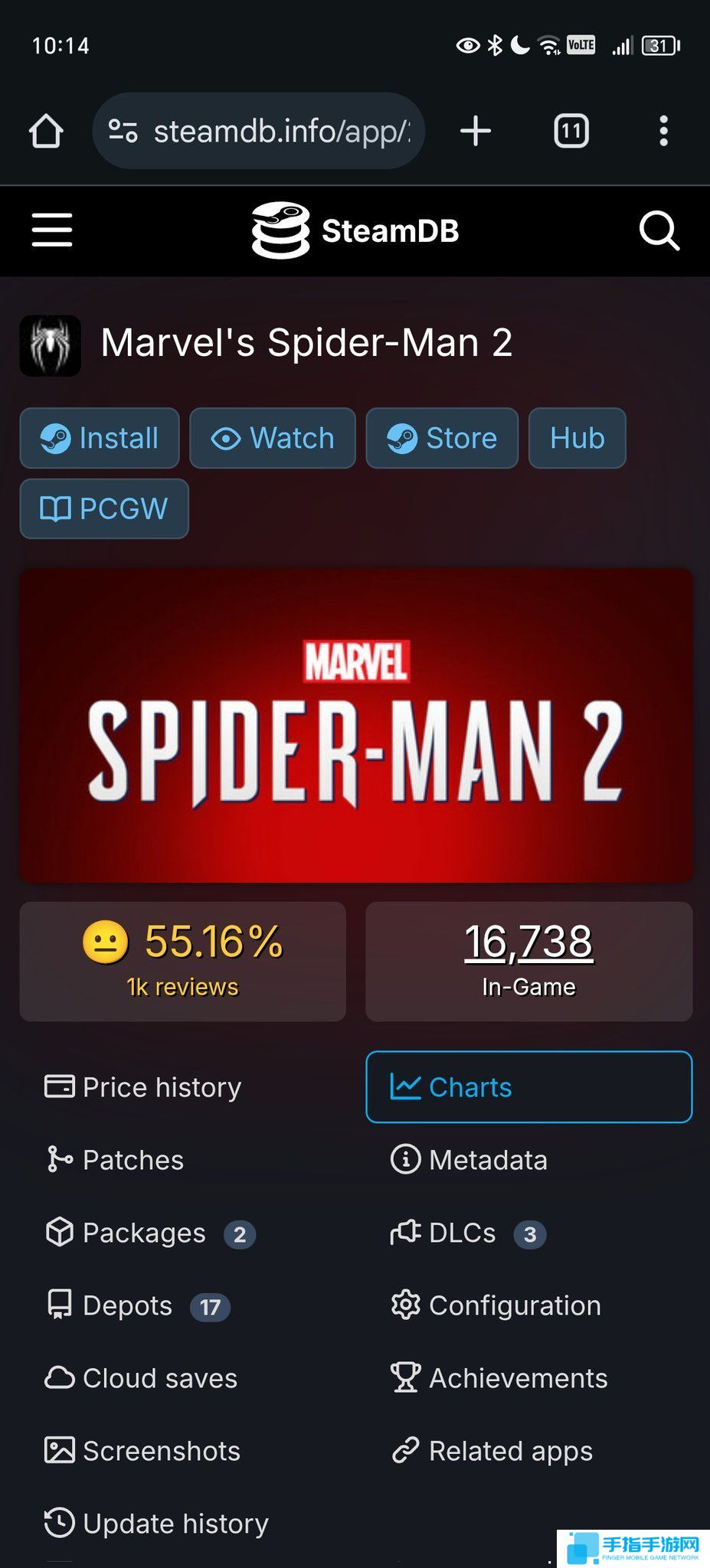 《漫威蜘蛛侠2》Steam在线峰值只有前作的三分之一