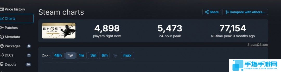 《漫威蜘蛛侠2》Steam在线峰值只有前作的三分之一