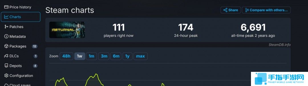 《漫威蜘蛛侠2》Steam在线峰值只有前作的三分之一