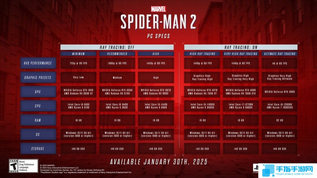 《漫威蜘蛛侠2》PC配置需求公布 RTX4090爽玩游戏