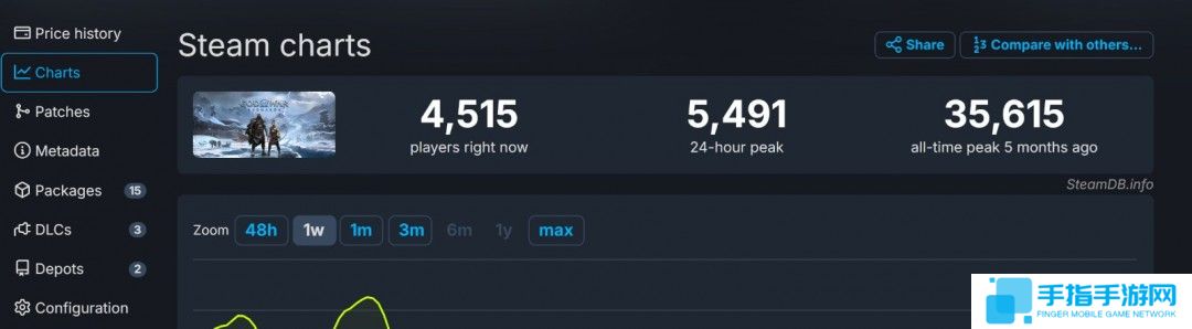 《漫威蜘蛛侠2》Steam在线峰值只有前作的三分之一