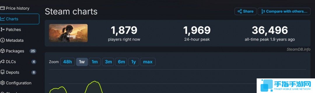 《漫威蜘蛛侠2》Steam在线峰值只有前作的三分之一