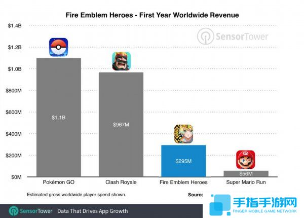 这款手游一年为任天堂赚了19亿 全世界都爱氪金手游