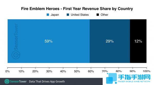这款手游一年为任天堂赚了19亿 全世界都爱氪金手游
