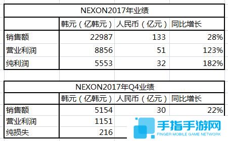 中国DNF玩家助Nexon收入再创新高 Nexon:DNF手游马上来_全球新游