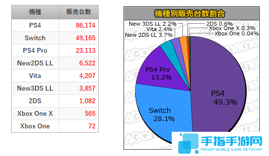 日本游戏一周销量榜 《怪物猎人：世界》蝉联冠军