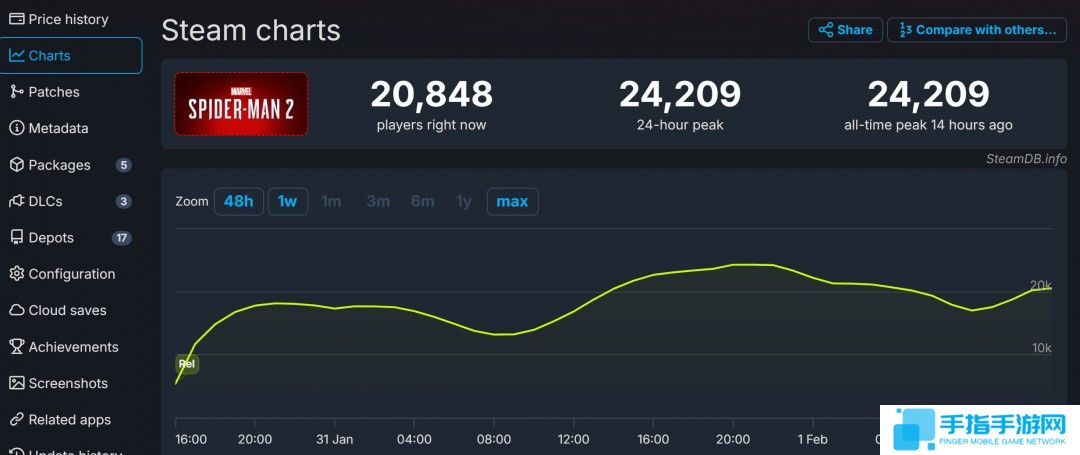 《漫威蜘蛛侠2》Steam在线峰值只有前作的三分之一