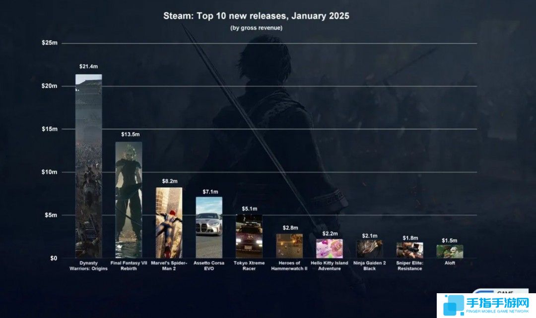 Steam 1月新游榜：《真三国无双：起源》霸气登顶 《漫威蜘蛛侠2》第三