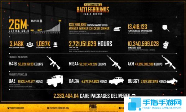 《绝地求生》数据大统计 死在平底锅下的玩家超1300万_全球新游