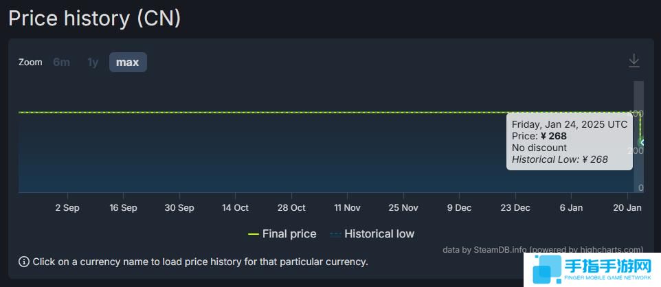 《饿狼传说：狼之城》Steam国区永降 成为全区最低价