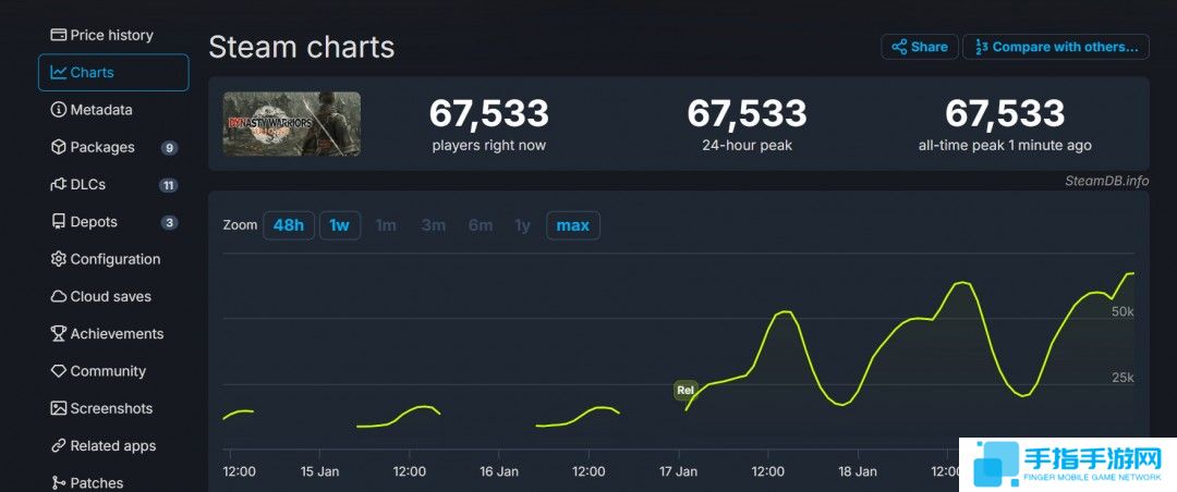 《真三国无双：起源》Steam在线接近7万人 系列最高