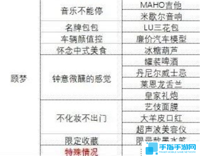 中国式相亲各女主心仪礼物攻略图三 中国式相亲各女主心仪礼物攻略图三