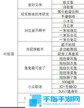 《中国式相亲》各女主心仪礼物大全2