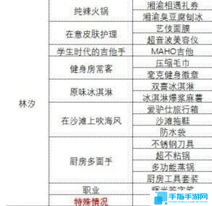 中国式相亲各女主心仪礼物攻略图四 中国式相亲各女主心仪礼物攻略图四