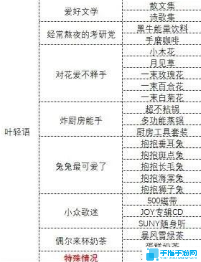 中国式相亲各女主心仪礼物攻略图二 中国式相亲各女主心仪礼物攻略图二