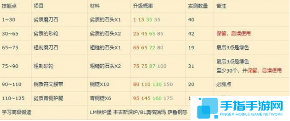 魔兽世界wlk锻造1-450怎么冲