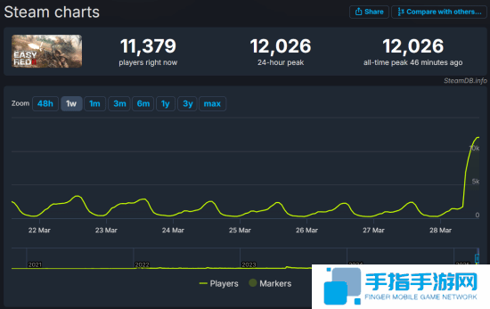 《易红2》Steam同时在线峰值破万！打鬼子DLC国区97%好评