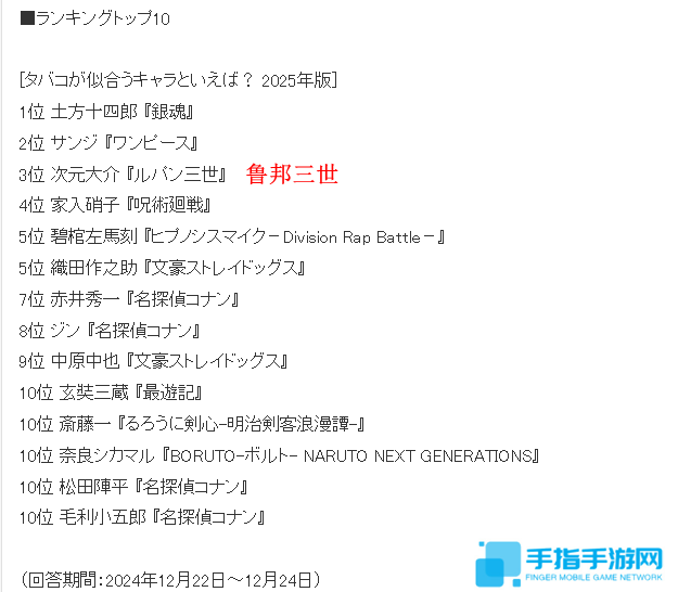 日媒评选叼烟绝配角色排行 《海贼王》山治排第二