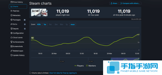 《无限机兵》Steam在线人数突破1万 好评率升至82%!