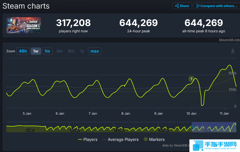 《漫威争锋》第一赛季首发Steam同时在线玩家突破64万人