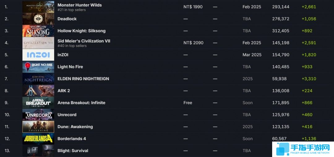 《艾尔登法环：黑夜君临》已是Steam愿望单第七大游戏
