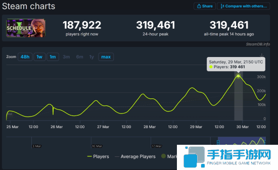 《GTA6》代餐!这款犯罪游戏爆火:Steam超30万在线