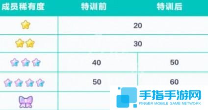 初音未来缤纷舞台成员怎么特训 初音未来缤纷舞台成员怎么特训