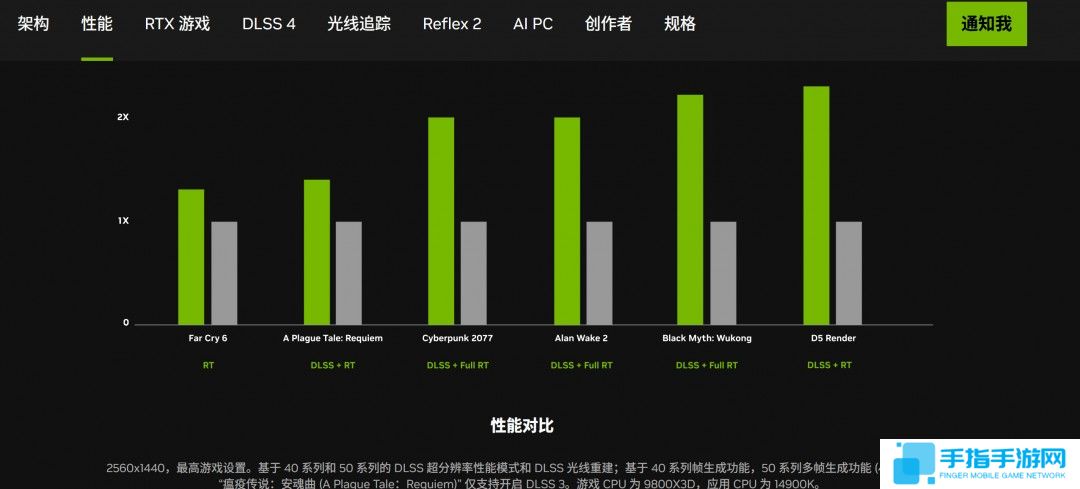 英伟达承认:不开启多帧生成 5070无法击败4090