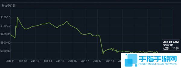 《绝地求生》饰品价格暴跌 黄牛亏了20万居然还不慌_全球新游