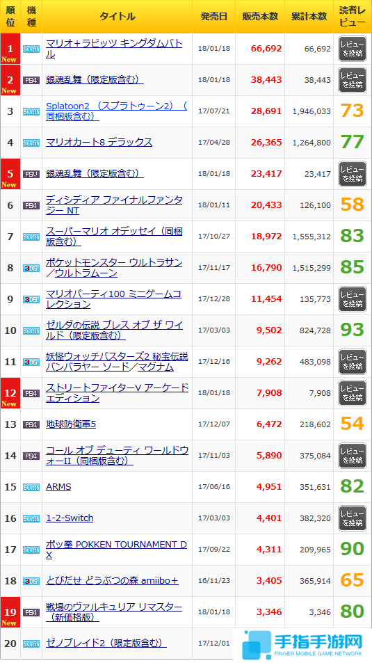 一周日本游戏/硬件周销量 《马里奥+疯兔》登顶榜单
