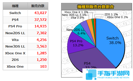 一周日本游戏/硬件周销量 《马里奥+疯兔》登顶榜单