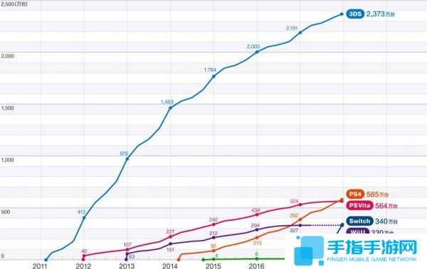 Switch在日本持续火爆 销售速度达PS4同期3倍以上