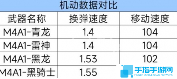 cf手游m4a1青龙强度如何