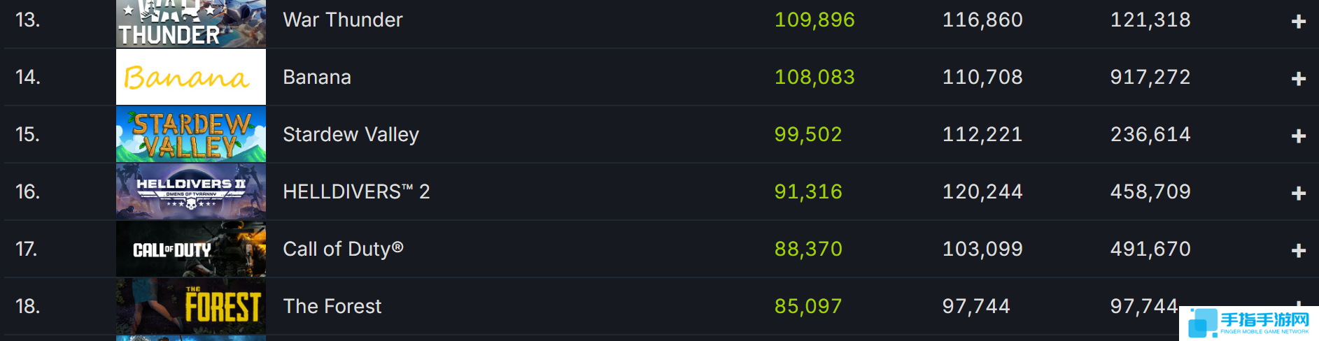 《森林》Steam新史低仅售7元 在线人数破9.7万