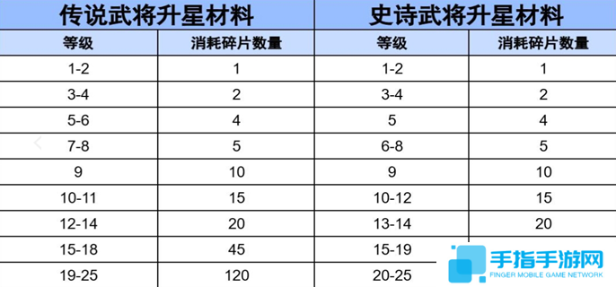 三国冰河时代武将升星碎片数量图一