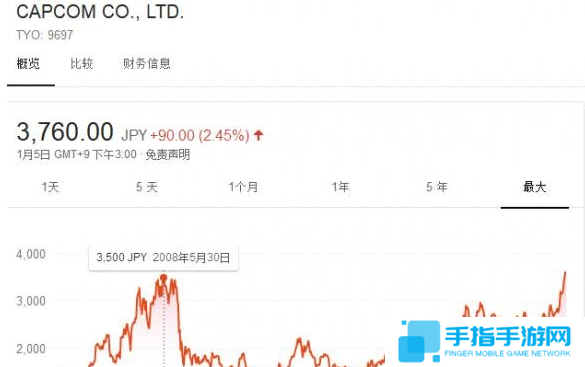 卡普空股价创10年新高 《怪物猎人世界》销量要超神?