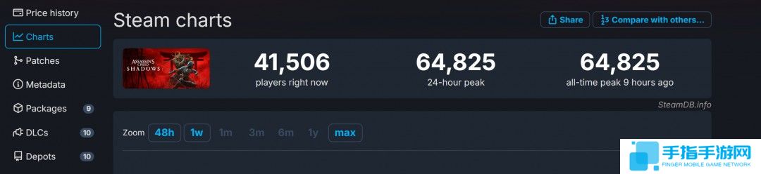 《刺客信条：影》Steam在线峰值超6.4万 成该系列在Steam平台最高一作