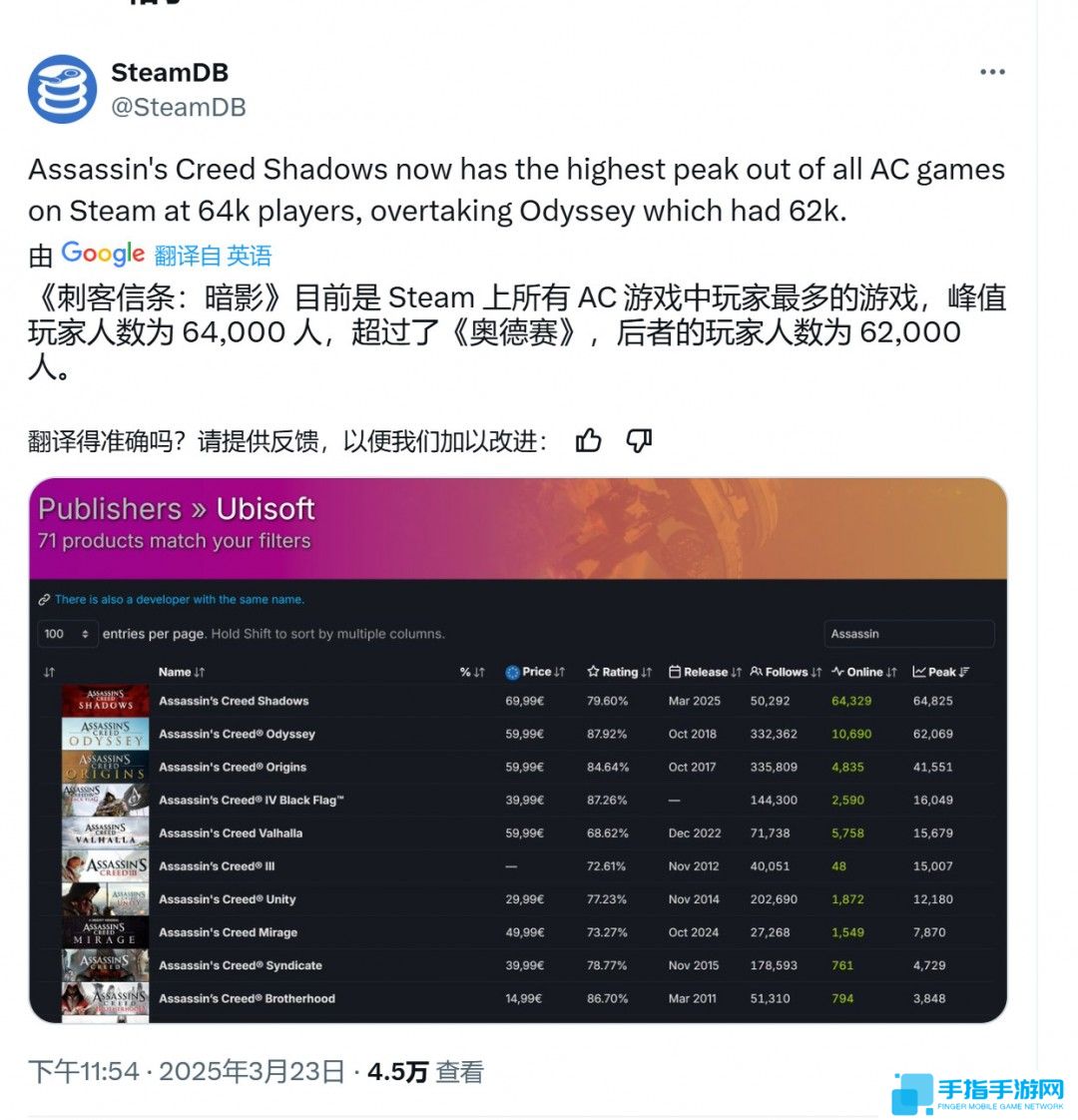 《刺客信条：影》Steam在线峰值超6.4万 成该系列在Steam平台最高一作