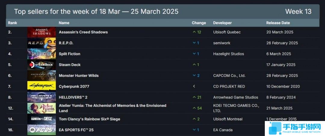 详细阅读:Steam最新一周销量榜 《刺客信条:影》成功登顶 Steam最新一周销量榜 《刺客信条:影》成功登顶