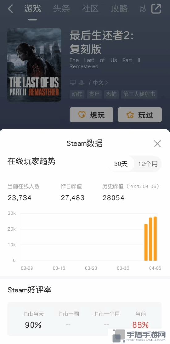 《最后生还者2：复刻版》Steam在线优秀！历史峰值高达2.8万人