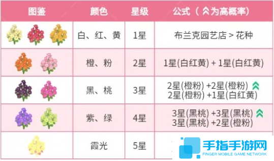 心动小镇迎春花杂交配方有哪些