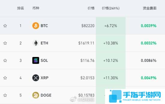 加密货币24小时近13万人爆仓！做空者损失惨重