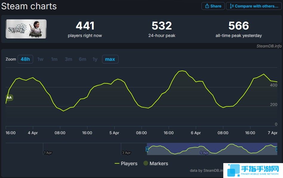《午夜以南》首发表现一般 Steam在线峰值仅566人